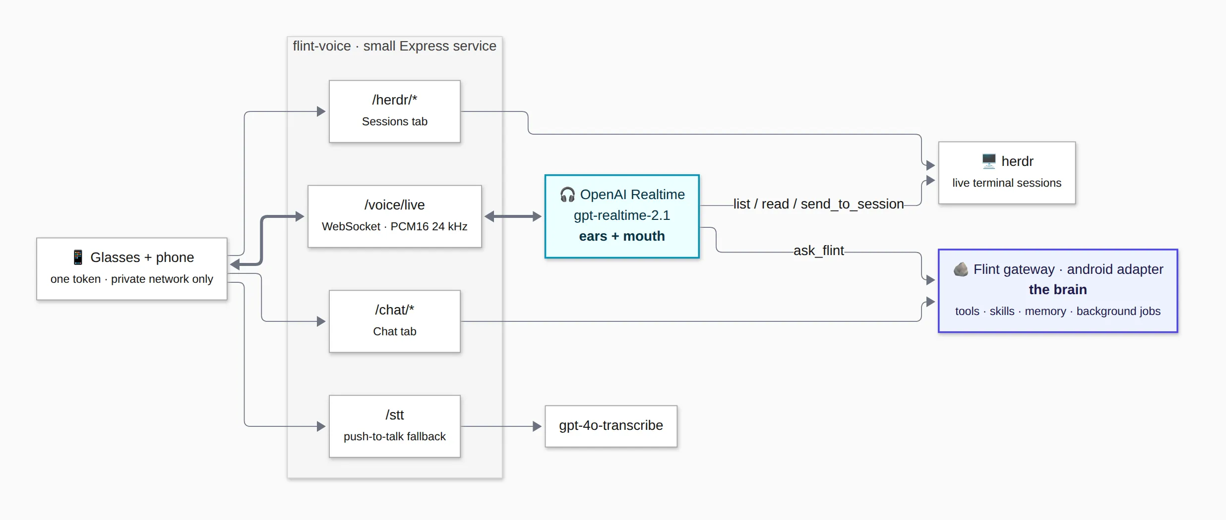 Architecture: the phone talks only to flint-voice. /voice/live streams audio to OpenAI Realtime (ears and mouth), which calls ask_flint into the Flint gateway (the brain) and herdr session tools. /chat goes to the same gateway adapter, /stt to gpt-4o-transcribe, /herdr to herdr.